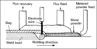 Fig.1 Forward feed method of powder addition a) Principle