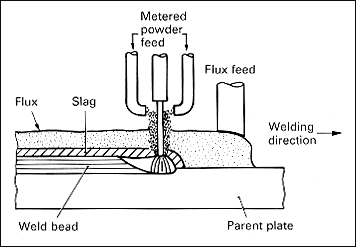 Fig.2 Magnetic attachment method of powder addition a) Principle