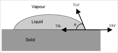 Diagram showing the relationship for the three surface tensions (surface free energies) for a droplet of liquid resting on a solid substrate at the three-phase point 