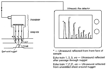 Fig.2 Ultrasonic testing of resistance spot welds.