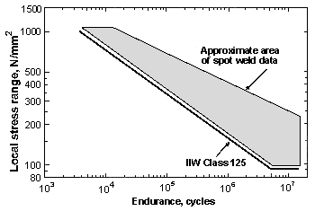 Fatigue test results for various types of spot welded joint in 0.8-2mm steel sheet, correlated in terms of the local stress range proposed by Maddox [1]