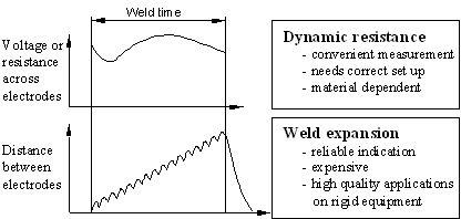 Fig 1. Schematic instrumentation traces for weld resistance and expansion