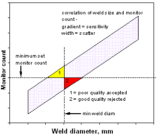 Fig 2. Schematic diagram of a typical monitor count / nugget diameter relationship