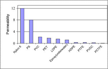 Fig.1. Typical water vapour permeability [g/(day.m 2)] through 25micron thick films at 38°C/90% RH.