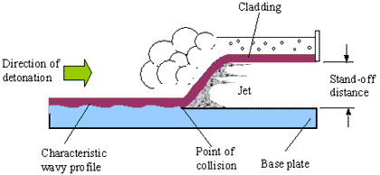 Schematic representation of explosive cladding