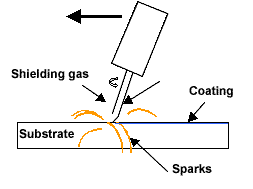 Schematic representation of Electrospark deposition