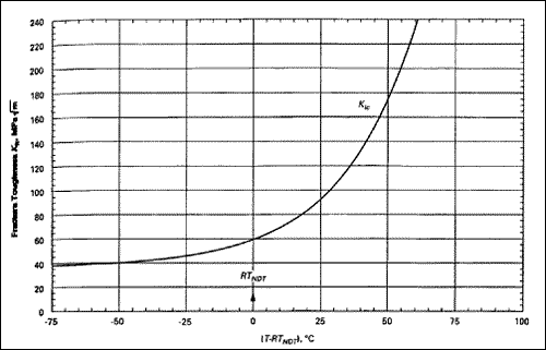 Fig.1. ASME reference critical stress intensity factor curve (ASME 2007 Section XI Appendix G)
