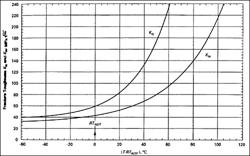 Fig.2. Lower bound K Ia and K IC test data for SA-533 Grade B Class 1, SA-508 Class 2, and SA-508 Class 3 steels (ASME 2007 Section XI Appendix A)