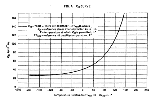 Fig.3. ASME K IR curve (ASME 2007 Case N-610)