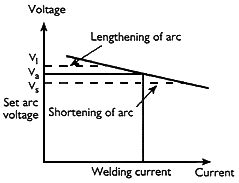 Fig.1. Voltage current output characteristics showing self-adjustment of the arc. V a=set arc voltage/arc length; V s=voltage at short arc length; V l=voltage at long arc length