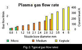 Plasma gas flow rate