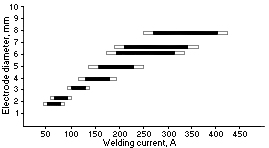 Arc Welding Current Setting Chart