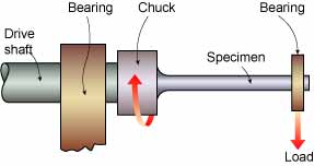 Fig.1. Wohler rotating fatigue test