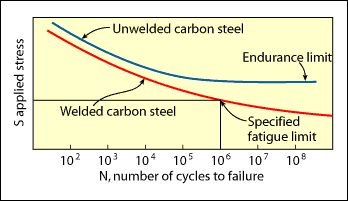 Fig.3. S/N curves for welded and unwelded specimens