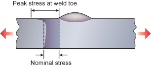 Fig.1. Stress concentrating effect of a change in thickness