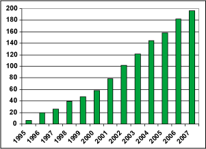 Fig.1. The growth in licensees