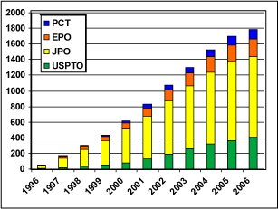 Fig. 2. Growth in 3rd party patent filings