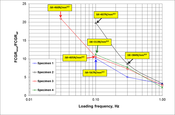 Figure 2 Normalised FCGR versus loading frequency.