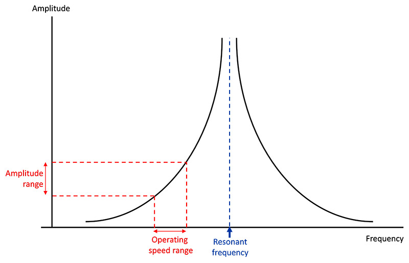 Figure 4 Resonant response showing how the specimen deflection is controlled by altering the speed of rotation of the excitation force.