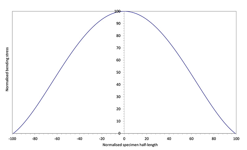 Figure 2 Bending stress (or alternatively bending moment) profile in a resonance fatigue test specimen with a circular cross section.