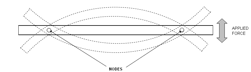 Figure 1 Schematic showing the principle of resonance fatigue testing (in two dimensions). In practice the spinning applied force causes the specimen to precess in a circular orbit.