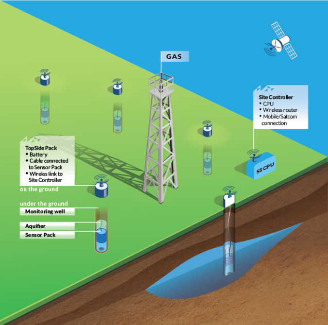 Deployment of ShaleSafe technology