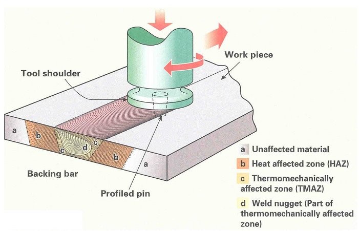 Friction Stir Welding - Process animation friction stir welding process 