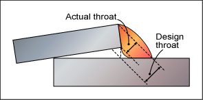Fig 12. Throat thickness may be reduced by poor fit-up