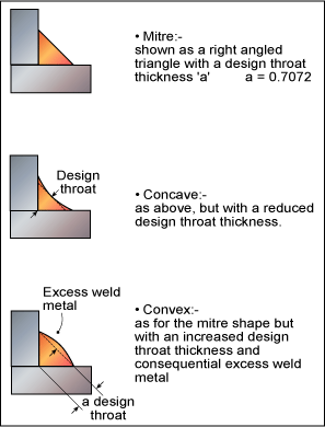 Fig 4. Weld sizes in relation to the required leg lengths or throat thickness