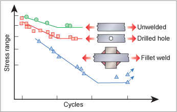 Fig.3. Effect of stress concentration on fatigue life