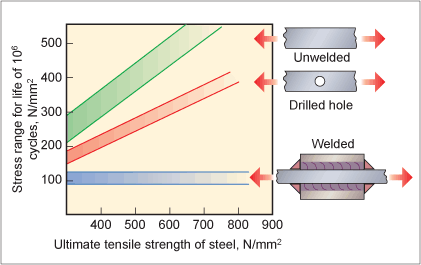 Fig.4. Effect of increase in tensile strength on fatigue life