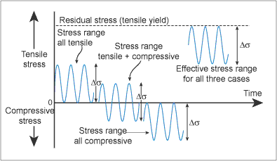 Fig.5. Effect of residual stress on stress range