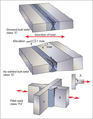 Fig.1. Examples of joint classification from BS 7608