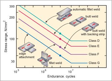 Fig.2. Effects of joint classification on fatigue life