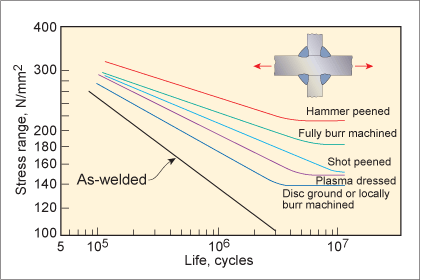 Fig.5. Improvement in fillet weld fatigue life