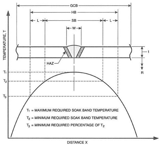 Post Weld Heat Treatment Chart