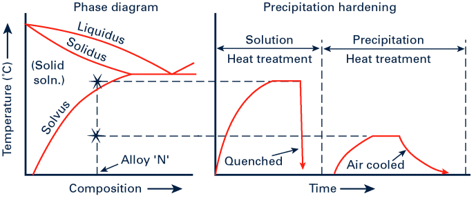 Phase diagram showing decreasing solubility of B in A and heat treatment cycle