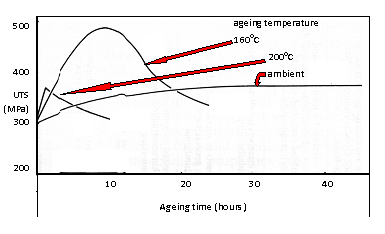 Effect of varying ageing times and temperatures on tensile strength