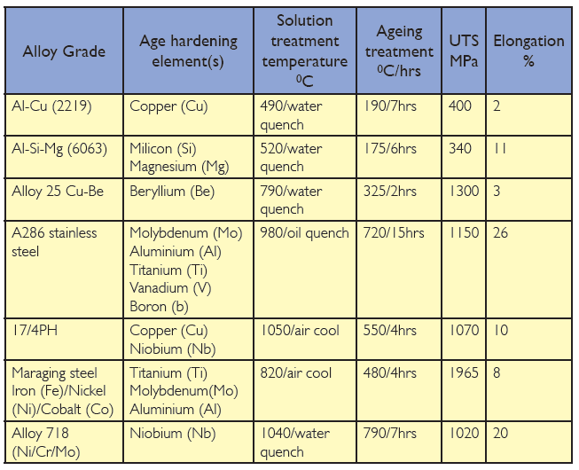 Stainless Steel Heat Treatment Chart