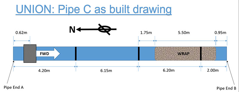 Figure 1. Partly wrapped pipe: welds are shown as black lines and the tool location is 0.62m from end A