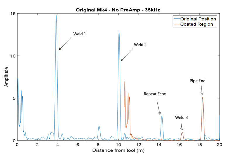 Figure 3. Effect of moving the Teletest unit close to the start of the coating; a) Full length trace