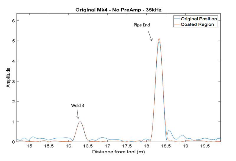 b) Zoomed plot of the weld 3 region
