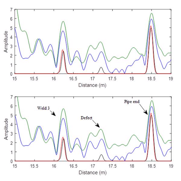 Figure 4. Results of post processing on the detection of a 9% CSA defect. a) Full length trace showing unprocessed data (green) and the processed result (red). b) Zoomed plot of the defect region showing unprocessed data without defect (blue) and with the defect (green). Processed data are shown without defect (red) and with defect (black).