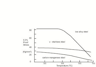 Post Weld Heat Treatment Chart