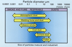 The range of welding fume particle size in relation to more familiar types of dust and fume