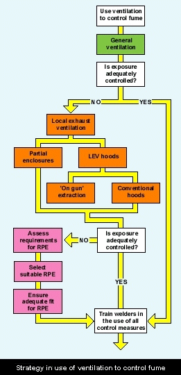 Strategy for using ventilation to control fume