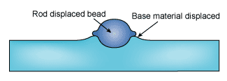 Fig.4. Section through polypropylene weld showing 'side wash'