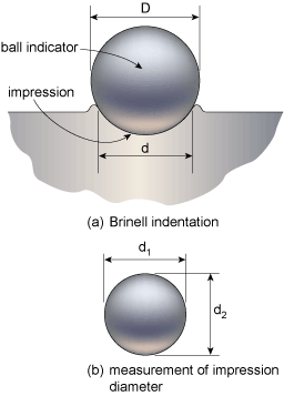 Fig.1. Brinell Hardness Test