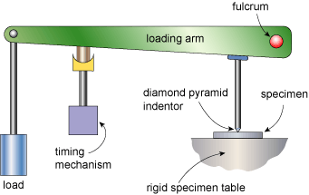 Fig.2. Schematic principles of operation of Vickers hardness machine