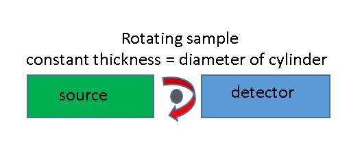 Figure 3. Schematic cylinder sample between source of X-rays and detector